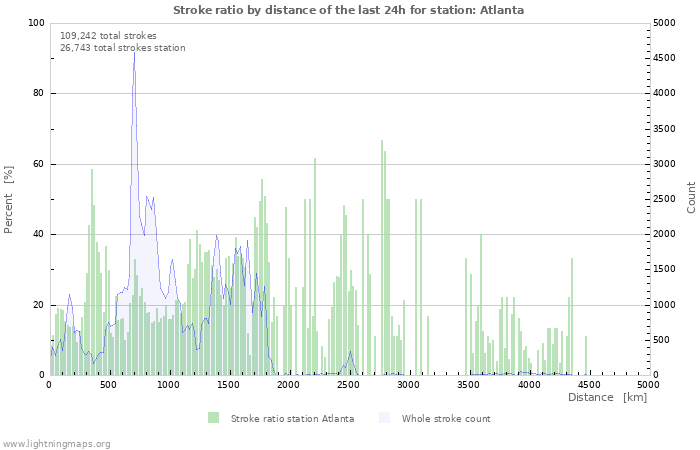 Graphs: Stroke ratio by distance