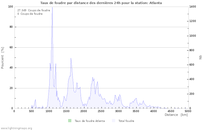 Graphes: Taux de foudre par distance