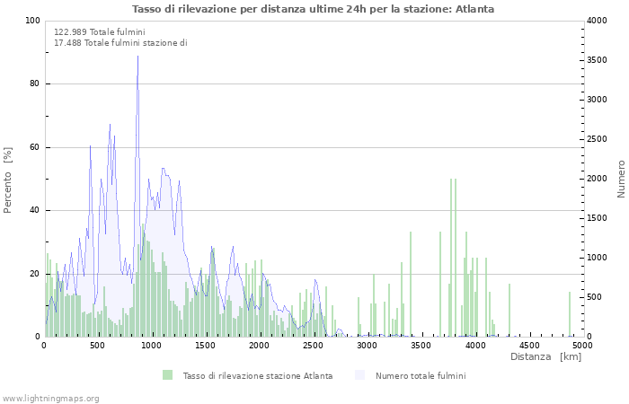 Grafico: Tasso di rilevazione per distanza