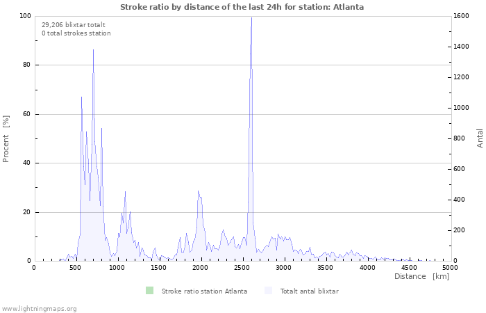 Grafer: Stroke ratio by distance