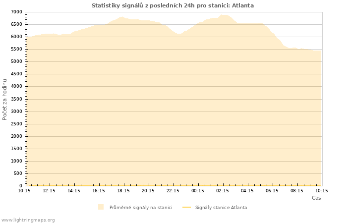 Grafy: Statistiky signálů