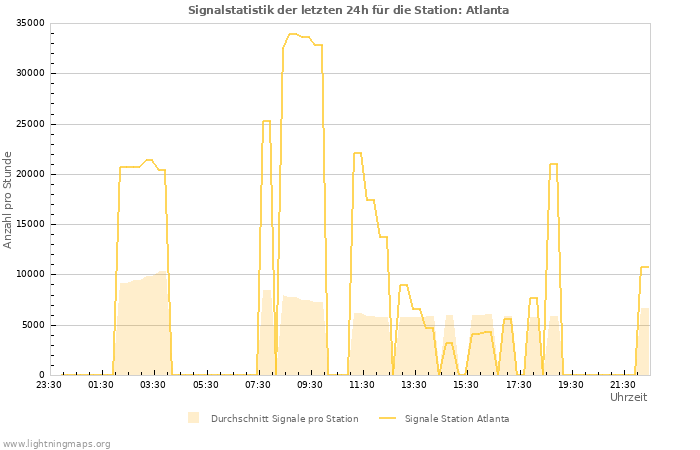 Diagramme: Signalstatistik