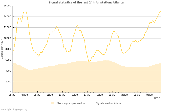 Graphs: Signal statistics