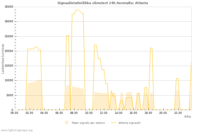 Graafit: Signaalistatistiikka