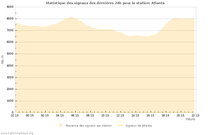 Graphes: Statistique des signaux