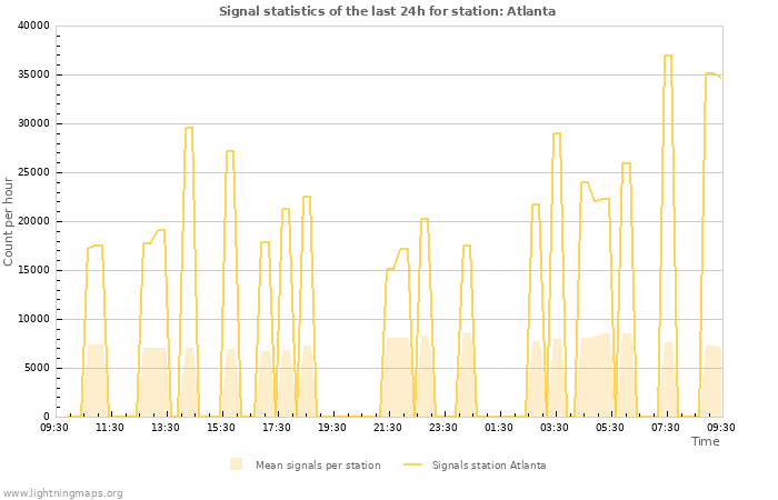 Grafikonok: Signal statistics