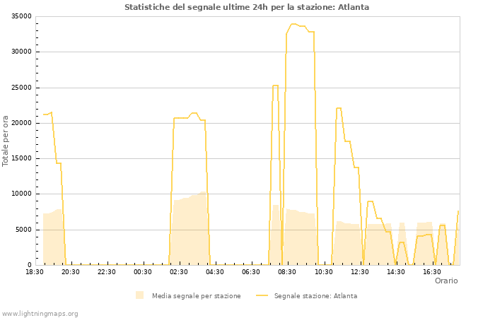 Grafico: Statistiche del segnale