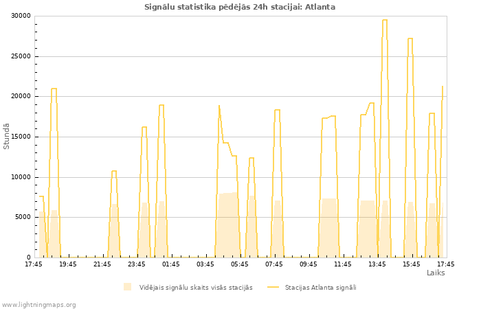 Grafiki: Signālu statistika