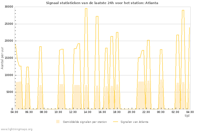 Grafieken: Signaal statistieken