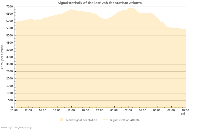 Grafer: Signalstatistik