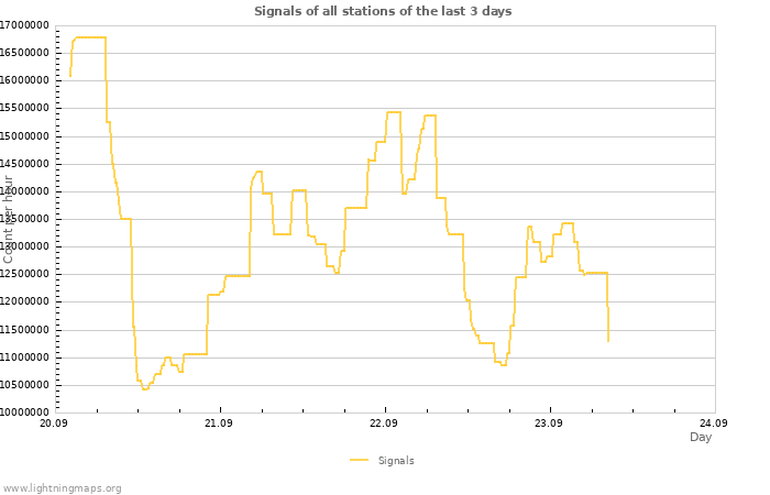 Graphs
