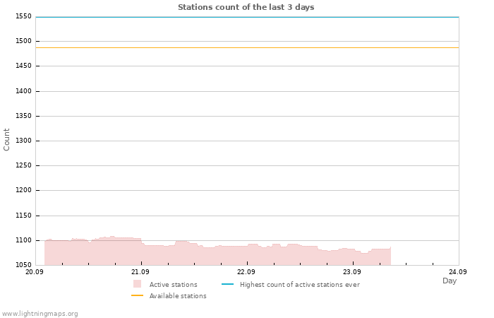 Graphs: Stations count