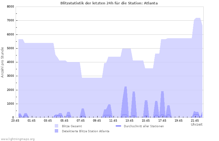 Diagramme: Blitzstatistik
