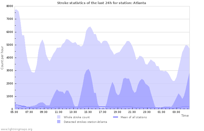 Graphs: Stroke statistics