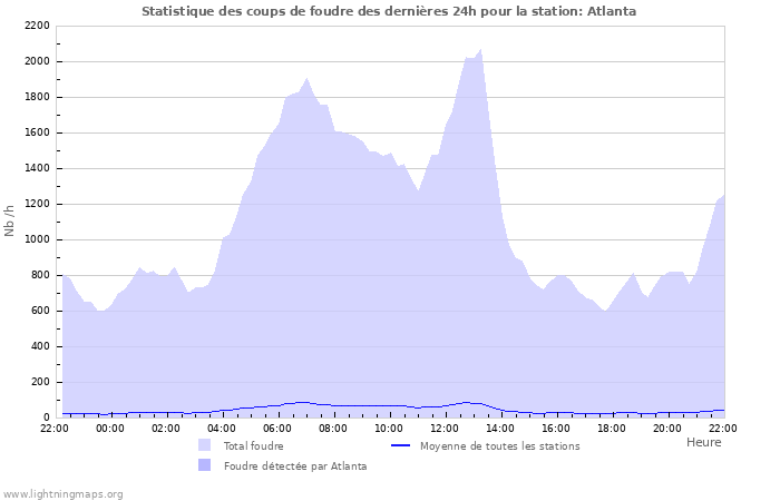 Graphes: Statistique des coups de foudre