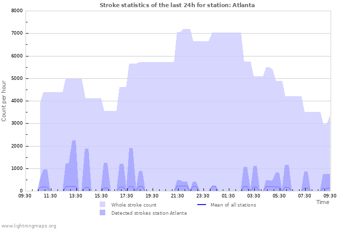Grafikonok: Stroke statistics