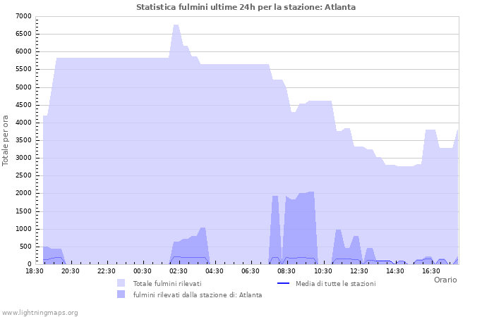 Grafico: Statistica fulmini
