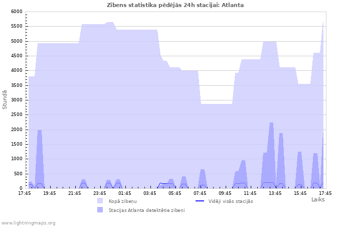 Grafiki: Zibens statistika