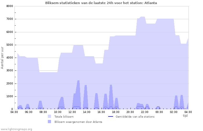 Grafieken: Bliksem statistieken