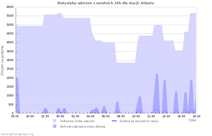 Wykresy: Statystyka uderzeń