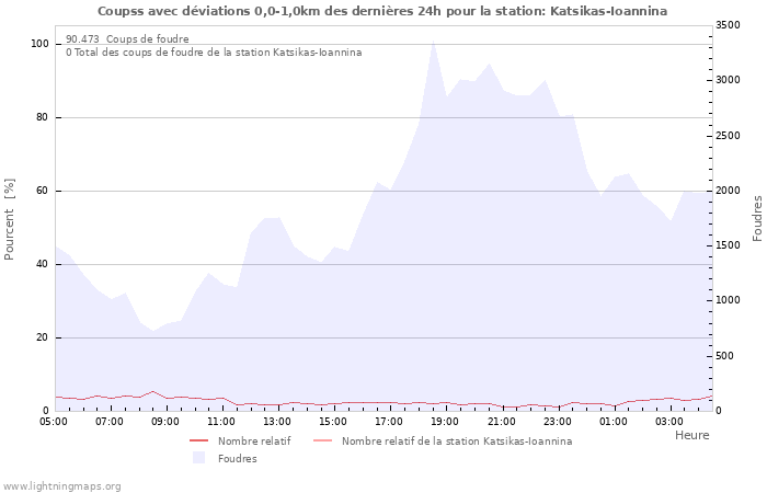 Graphes