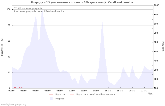 Графіки