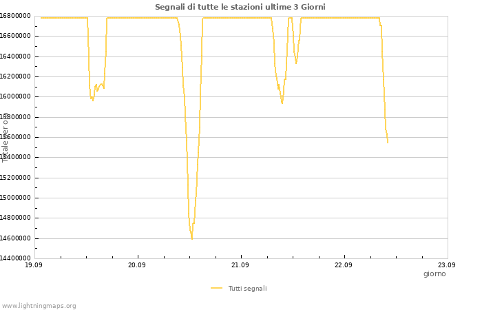 Grafico