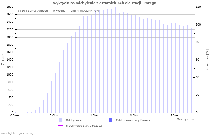 Wykresy: Wykrycia na odchylenie