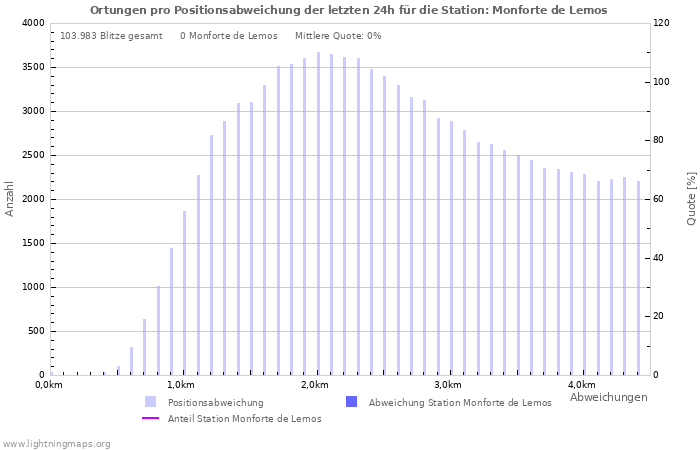 Diagramme: Ortungen pro Positionsabweichung