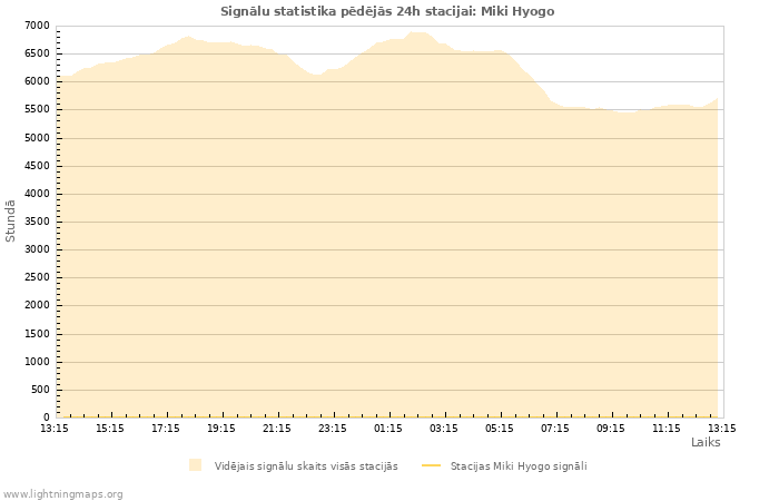 Grafiki: Signālu statistika