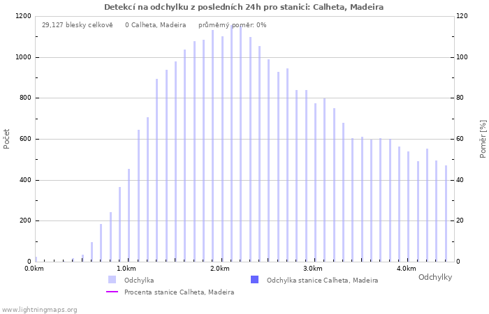 Grafy: Detekcí na odchylku