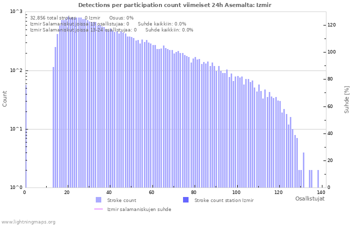 Graafit: Detections per participation count