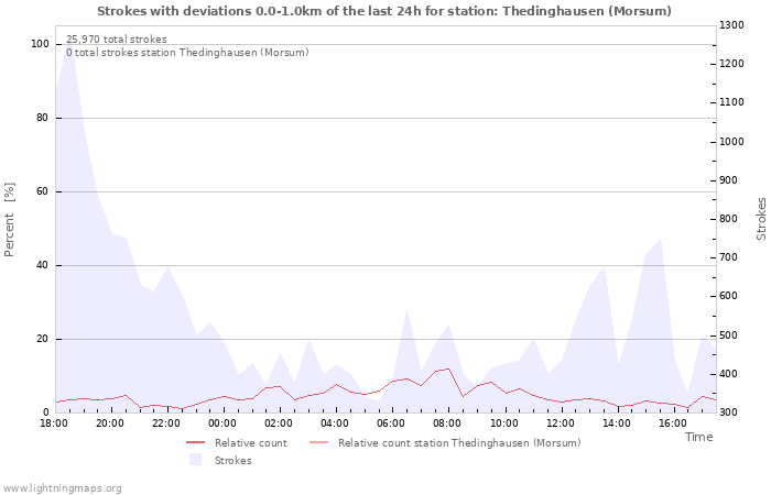 Graphs