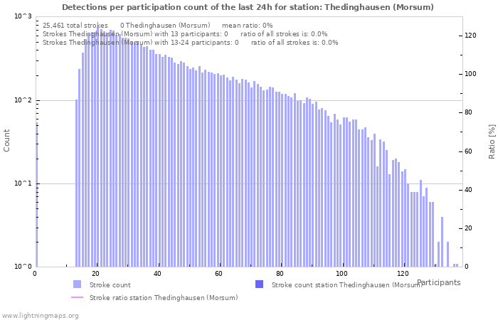 Graphs: Detections per participation count