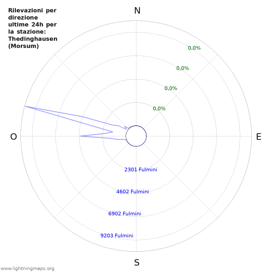 Grafico: Rilevazioni per direzione