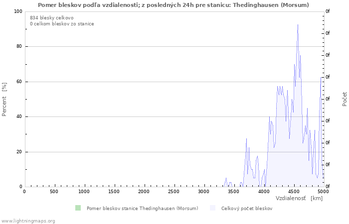 Grafy: Pomer bleskov podľa vzdialenosti;