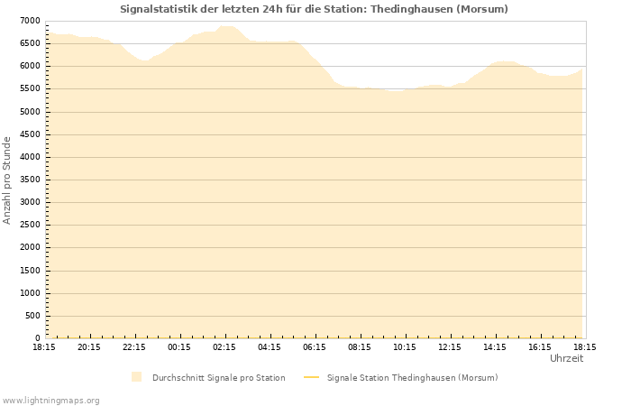 Diagramme: Signalstatistik