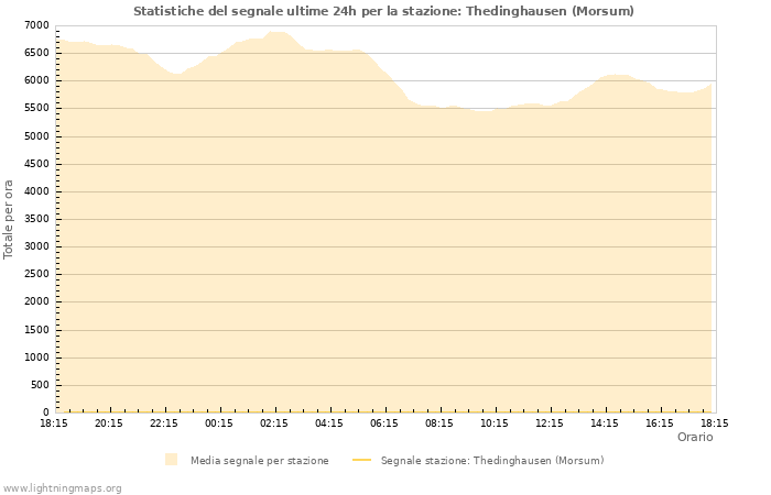 Grafico: Statistiche del segnale