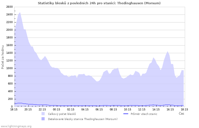 Grafy: Statistiky blesků