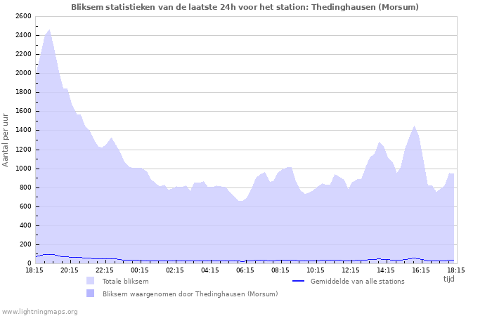 Grafieken: Bliksem statistieken