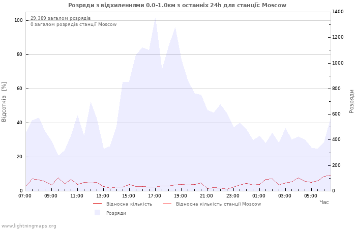 Графіки