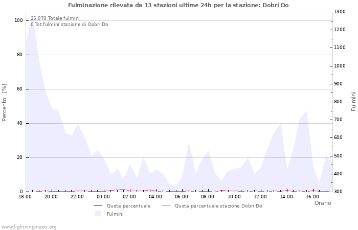 Grafico