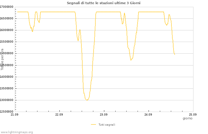 Grafico