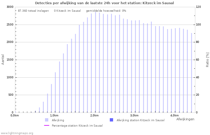 Grafieken: Detecties per afwijking