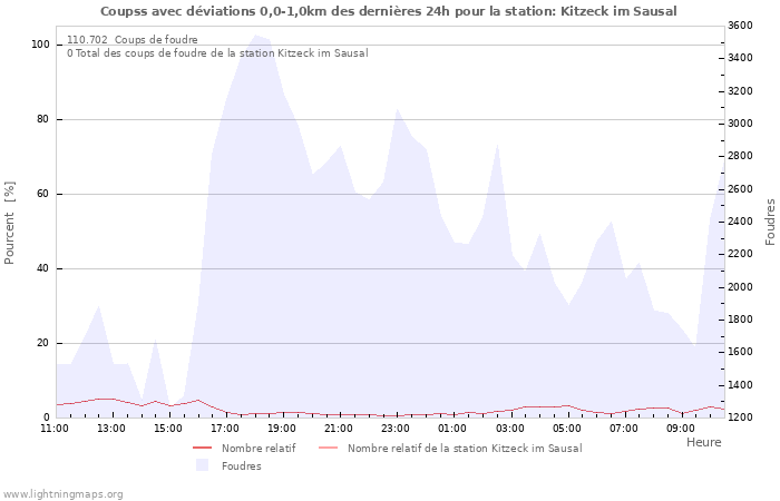 Graphes