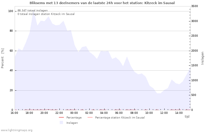 Grafieken