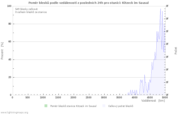 Grafy: Poměr blesků podle vzdálenosti
