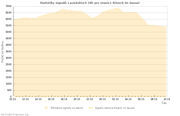 Grafy: Statistiky signálů