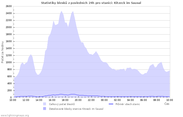 Grafy: Statistiky blesků