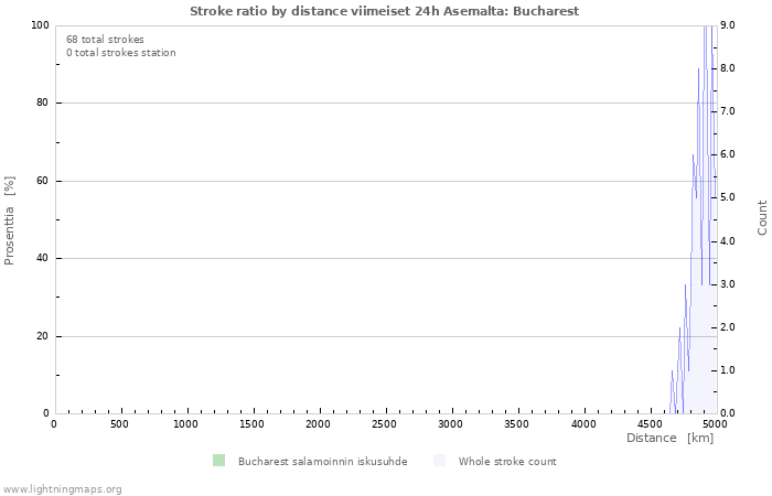 Graafit: Stroke ratio by distance